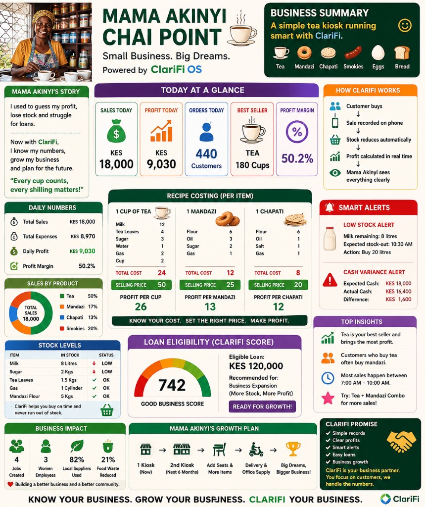 Mama Akinyi Chai Point ClariFi OS business dashboard infographic showing sales, profit, stock, alerts and growth plan.